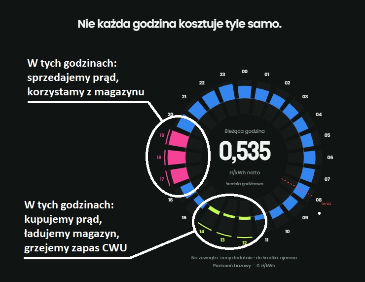 Godziny ładowania i rozładowania magazynu energii